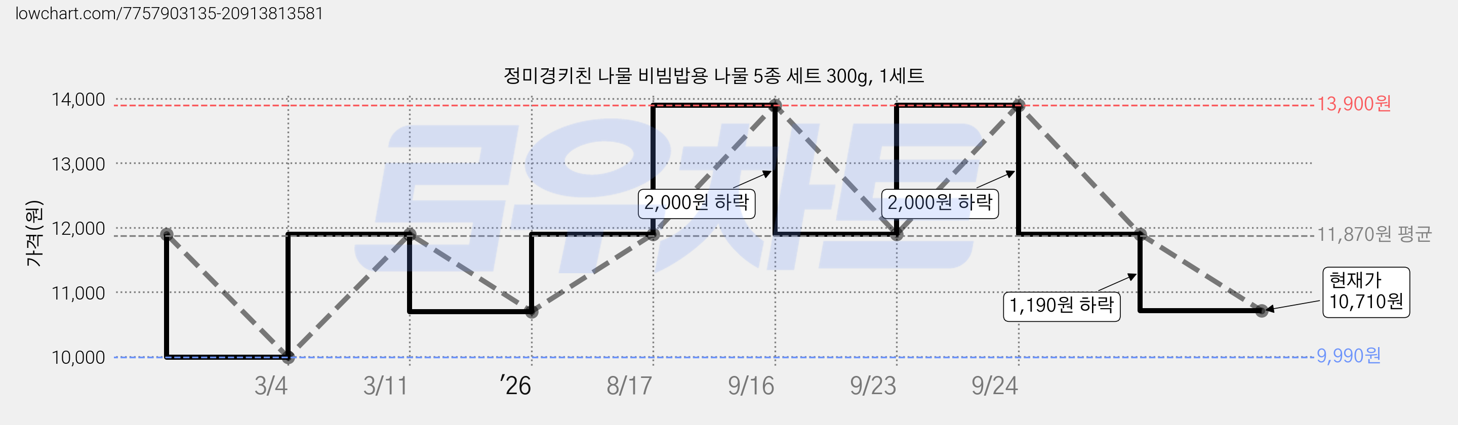 정미경키친 나물 비빔밥용 나물 5종 세트 300g, 1세트 가격 변동 차트, 현재가 10,710원, 관측 최저가 9,990원