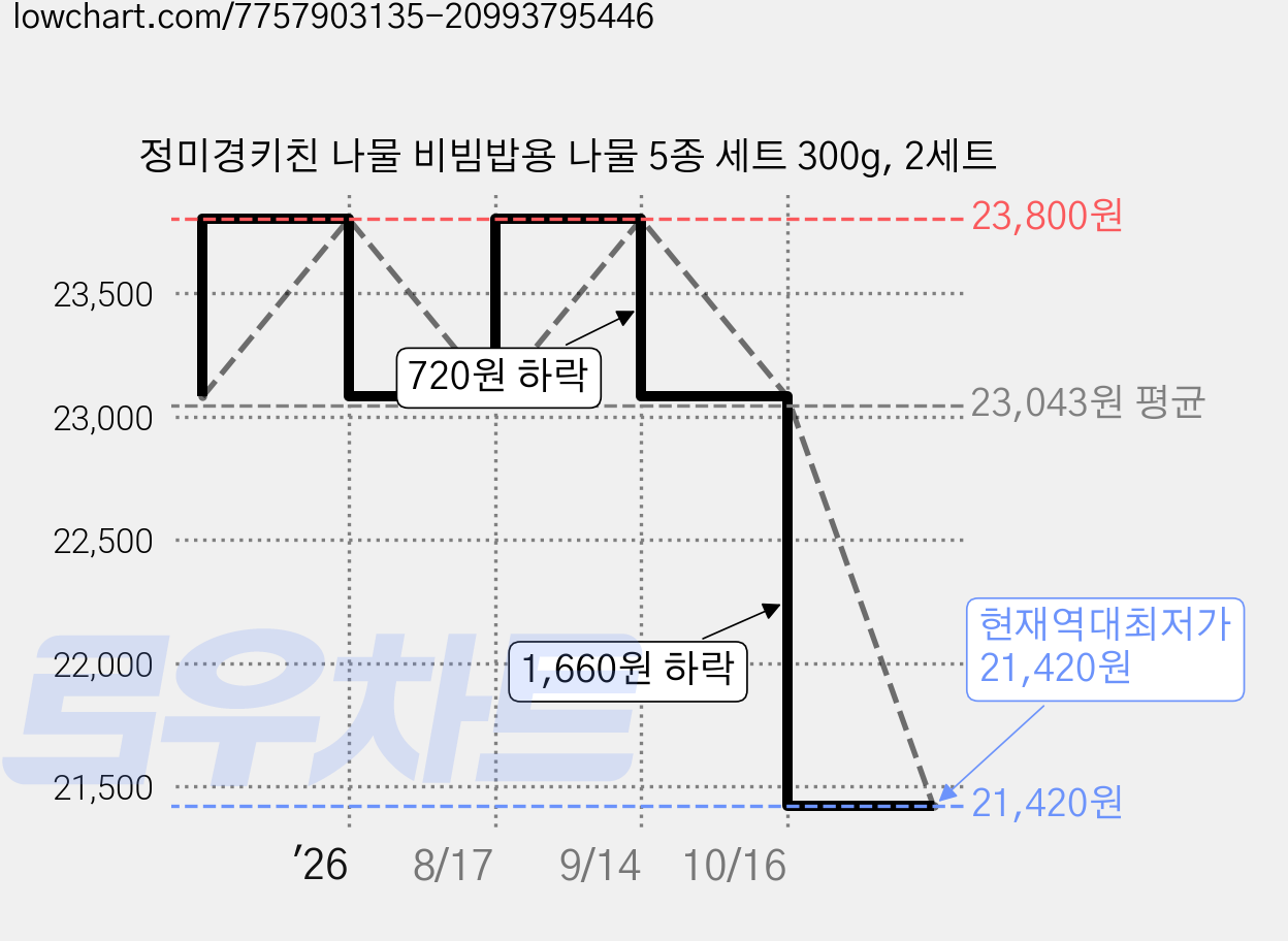 정미경키친 나물 비빔밥용 나물 5종 세트 300g, 2세트 가격 변동 차트, 현재가 21,420원, 역대최저가