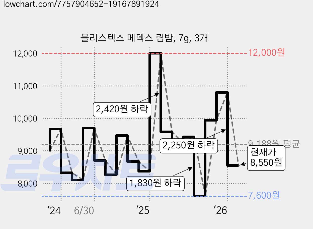 블리스텍스 메덱스 립밤, 7g, 3개 가격 변동 차트, 현재가 8,550원, 관측 최저가 7,600원