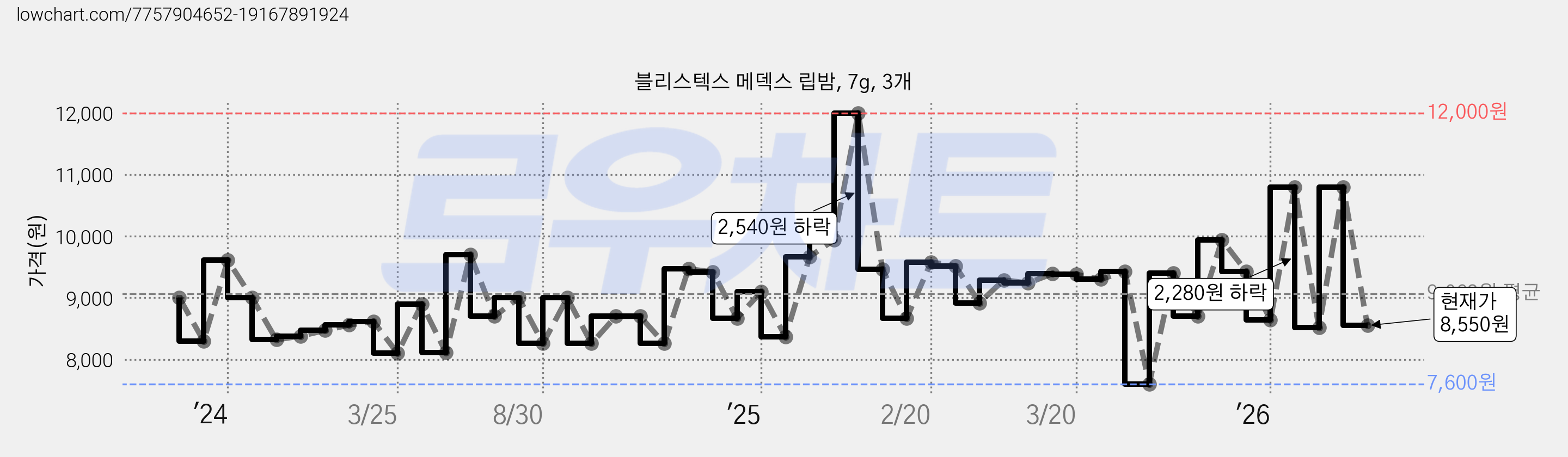 블리스텍스 메덱스 립밤, 7g, 3개 가격 변동 차트, 현재가 8,550원, 관측 최저가 7,600원