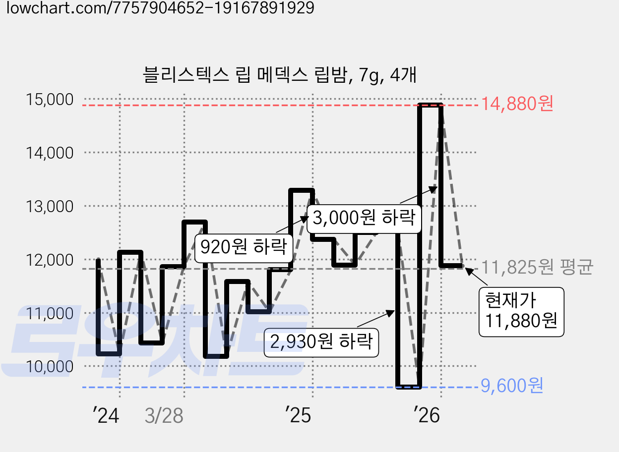 블리스텍스 립 메덱스 립밤, 7g, 4개 가격 변동 차트, 현재가 11,880원, 관측 최저가 9,600원