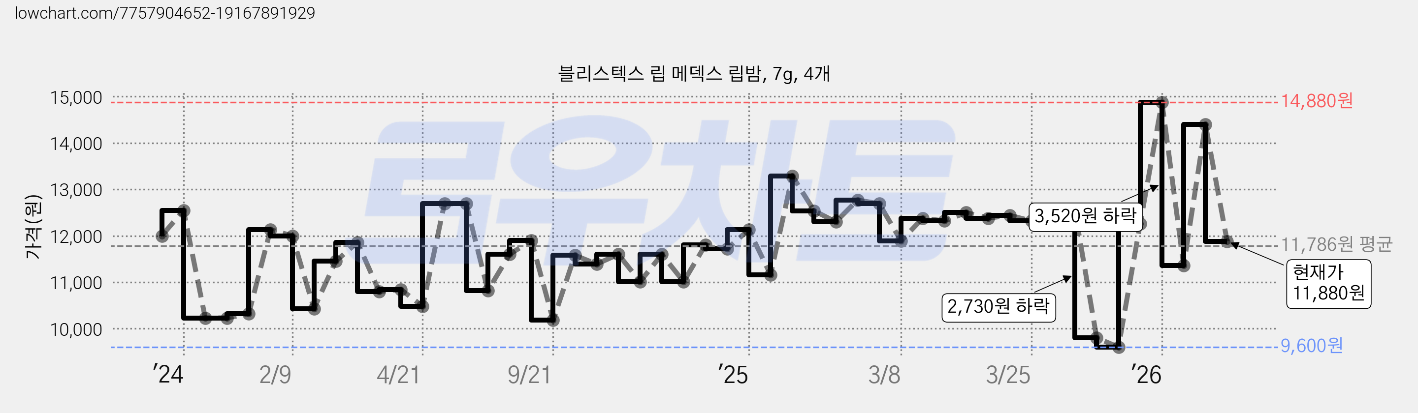 블리스텍스 립 메덱스 립밤, 7g, 4개 가격 변동 차트, 현재가 11,880원, 관측 최저가 9,600원