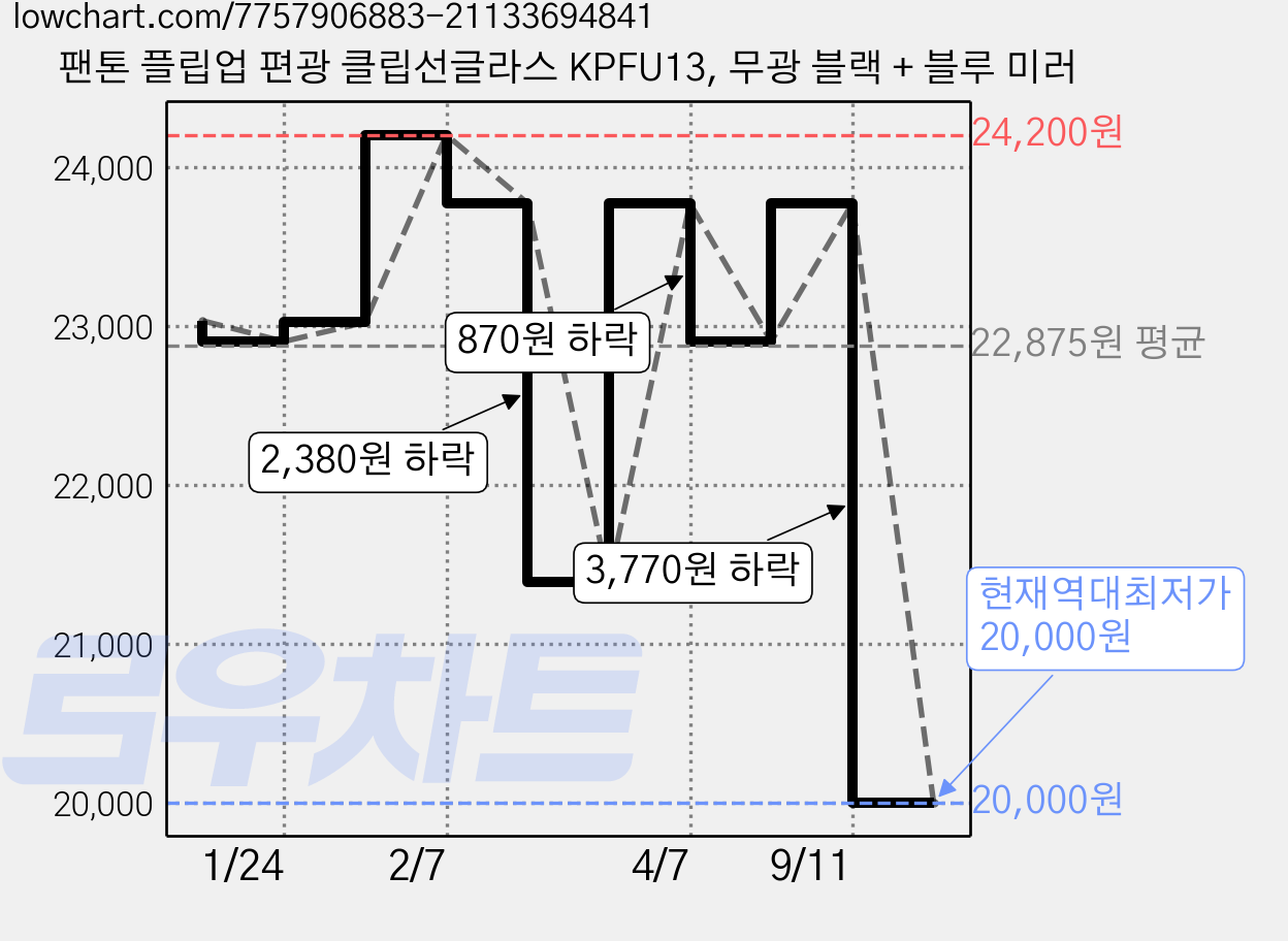 팬톤 플립업 편광 클립선글라스 KPFU13, 무광 블랙 + 블루 미러 가격 변동 차트, 현재가 20,000원, 역대최저가