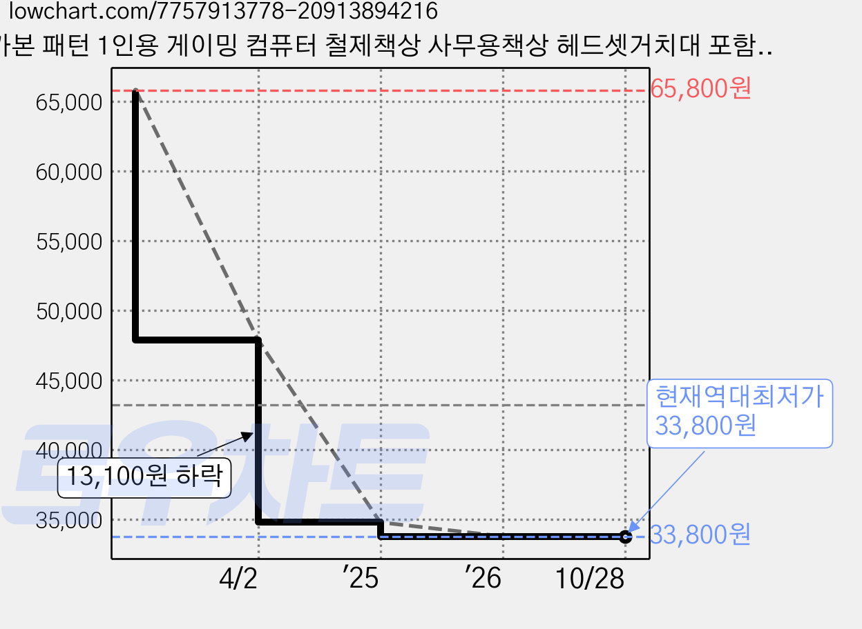 카본 패턴 1인용 게이밍 컴퓨터 철제책상 사무용책상 헤드셋거치대 포함, 블랙 가격 변동 차트, 현재가 33,800원, 역대최저가