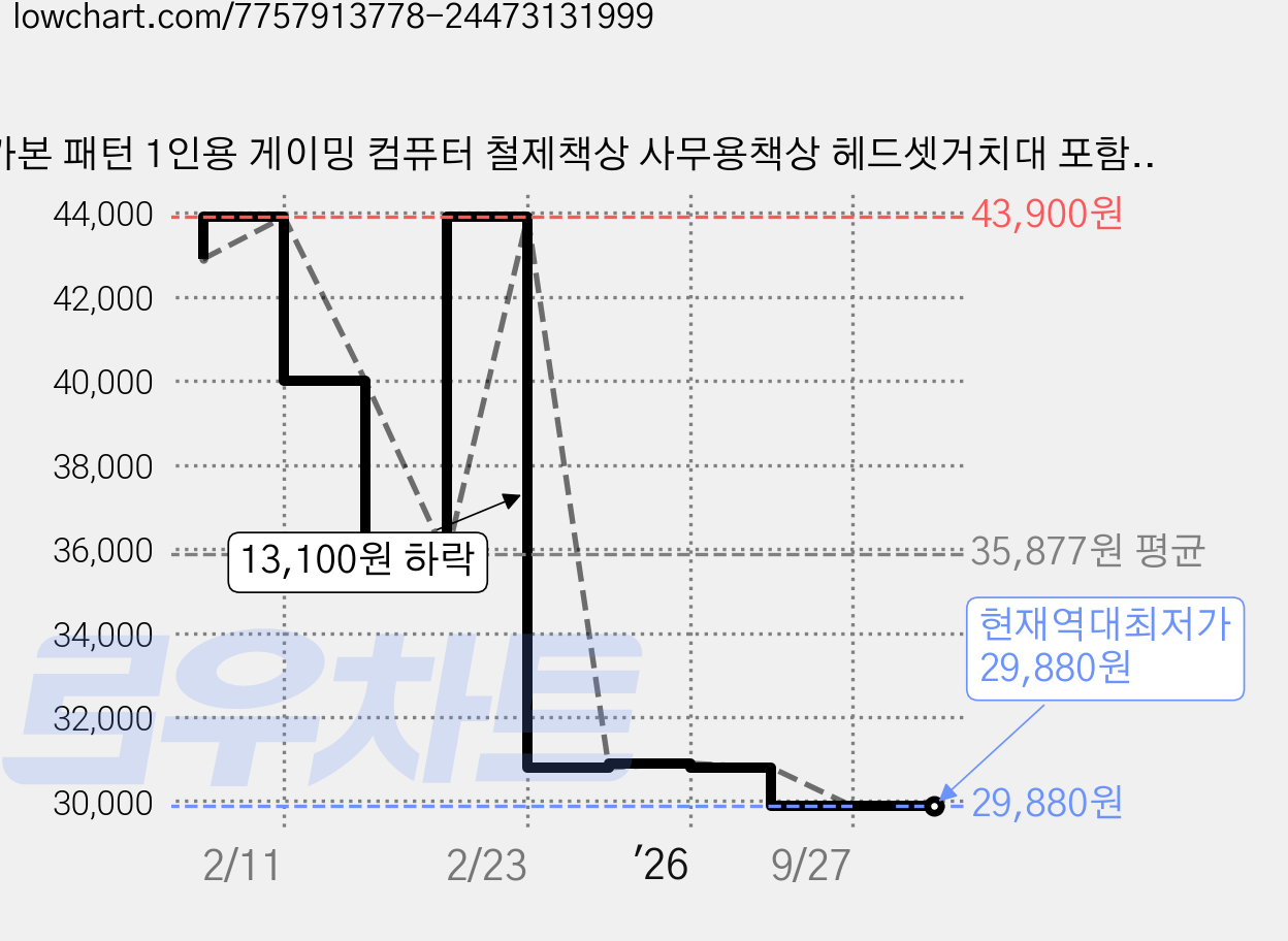 카본 패턴 1인용 게이밍 컴퓨터 철제책상 사무용책상 헤드셋거치대 포함, 흰색 가격 변동 차트, 현재가 29,880원, 역대최저가