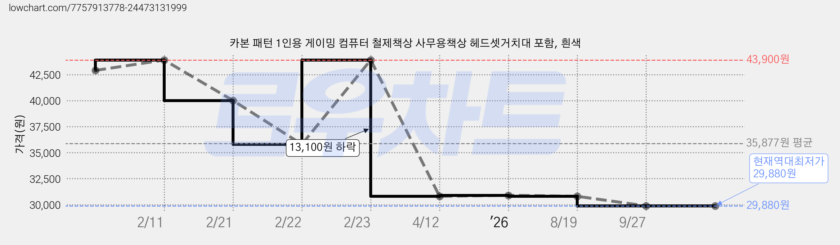 카본 패턴 1인용 게이밍 컴퓨터 철제책상 사무용책상 헤드셋거치대 포함, 흰색 가격 변동 차트, 현재가 29,880원, 역대최저가