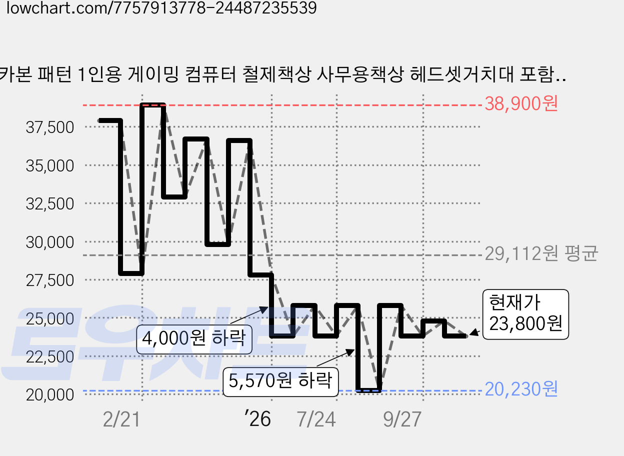 카본 패턴 1인용 게이밍 컴퓨터 철제책상 사무용책상 헤드셋거치대 포함, 블랙 가격 변동 차트, 현재가 23,800원, 관측 최저가 19,040원