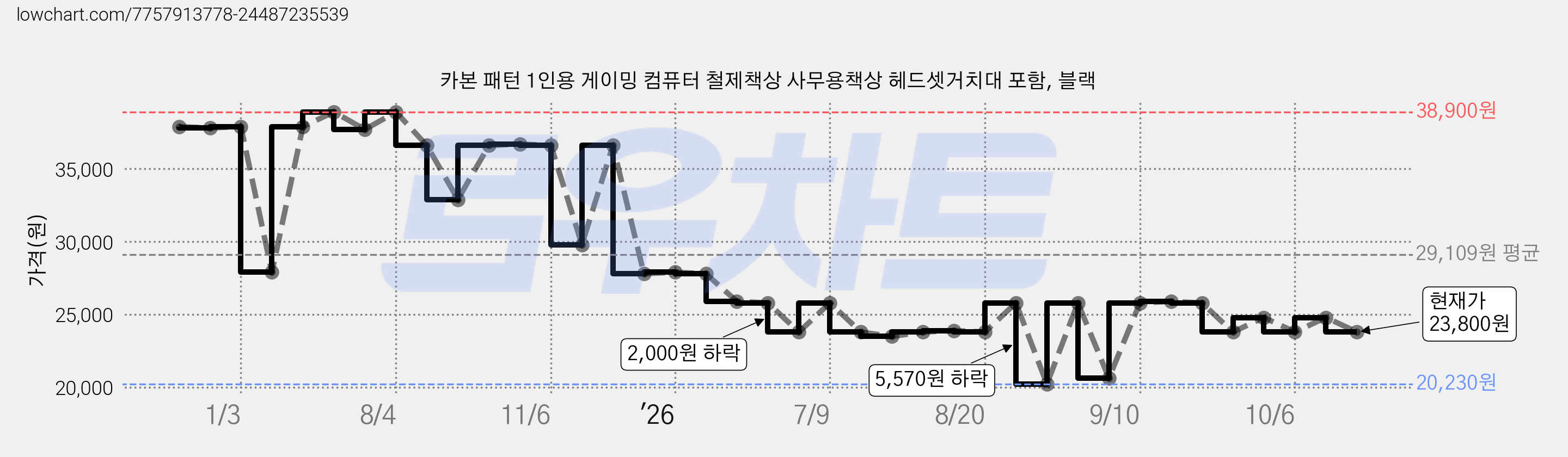 카본 패턴 1인용 게이밍 컴퓨터 철제책상 사무용책상 헤드셋거치대 포함, 블랙 가격 변동 차트, 현재가 23,800원, 관측 최저가 19,040원
