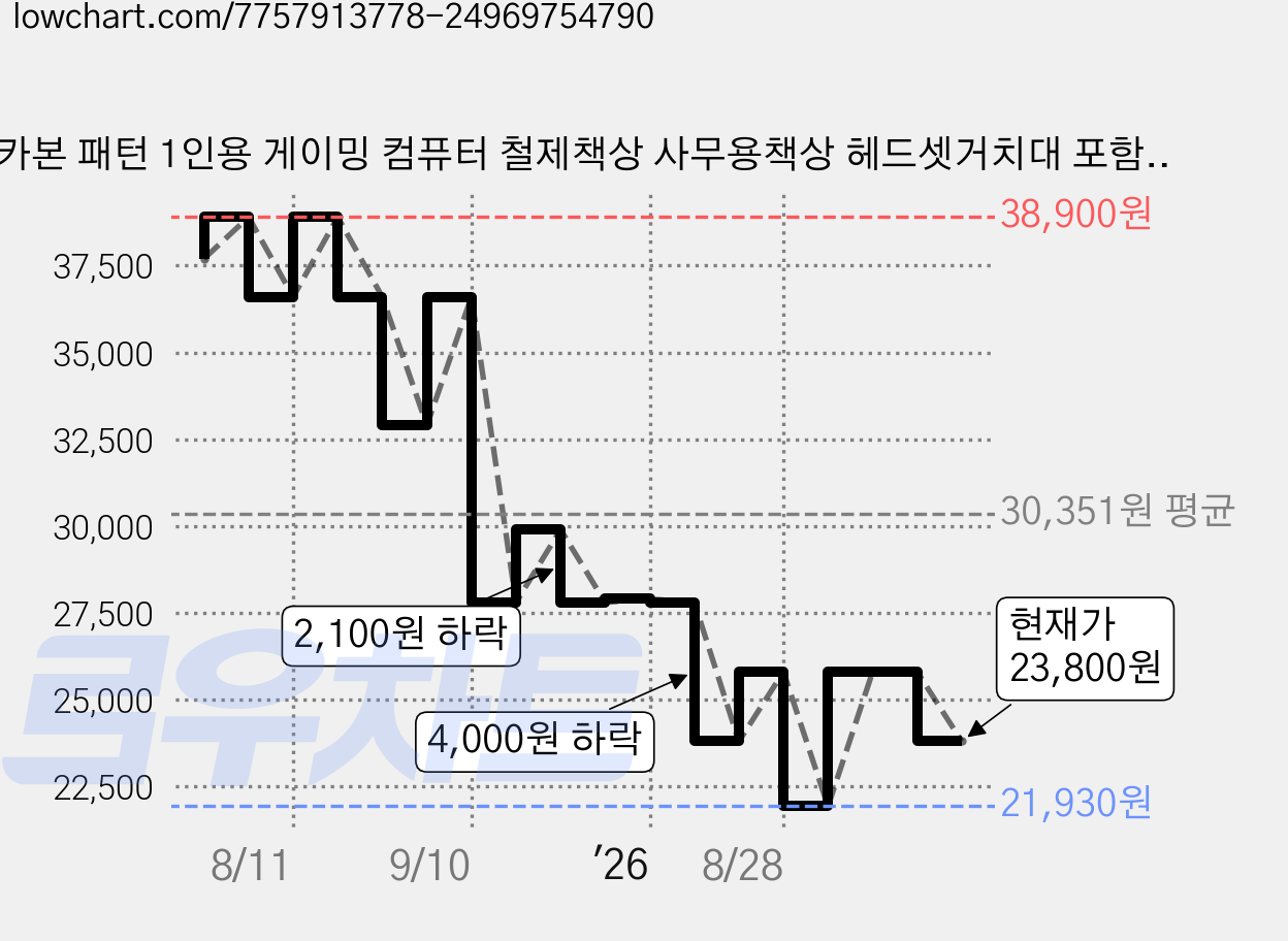 카본 패턴 1인용 게이밍 컴퓨터 철제책상 사무용책상 헤드셋거치대 포함, 흰색 가격 변동 차트, 현재가 23,800원, 관측 최저가 21,930원