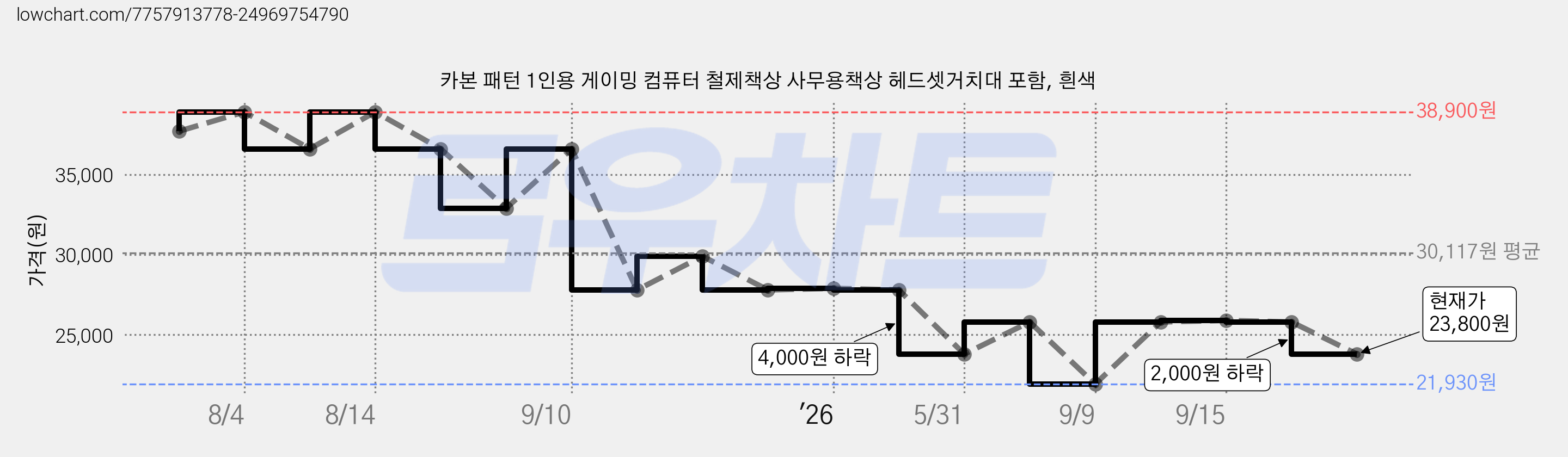 카본 패턴 1인용 게이밍 컴퓨터 철제책상 사무용책상 헤드셋거치대 포함, 흰색 가격 변동 차트, 현재가 23,800원, 관측 최저가 21,930원