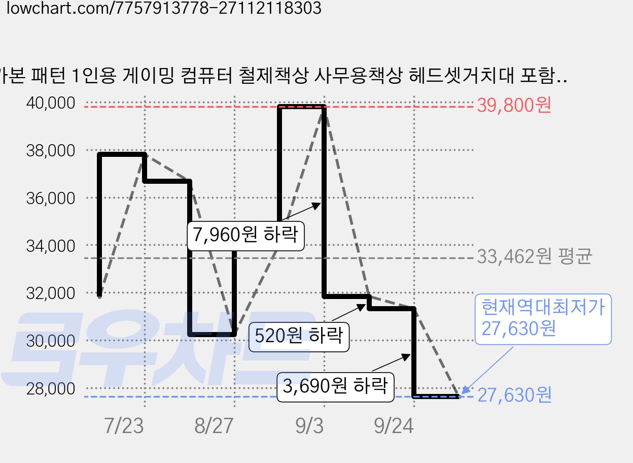 카본 패턴 1인용 게이밍 컴퓨터 철제책상 사무용책상 헤드셋거치대 포함, 흰색 가격 변동 차트, 현재가 27,630원, 역대최저가