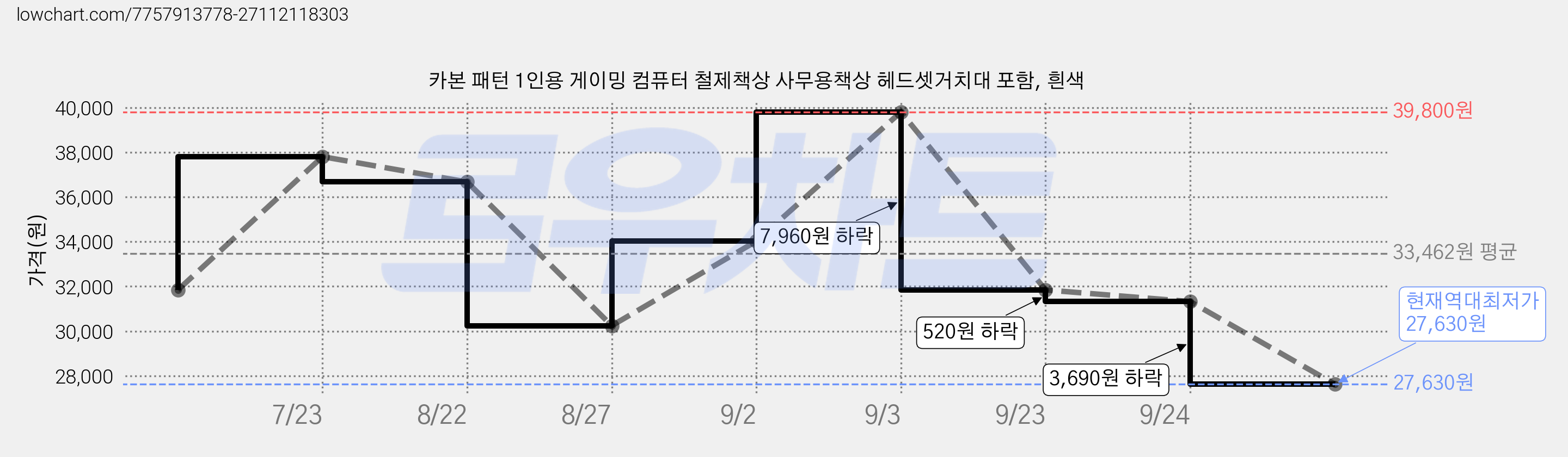 카본 패턴 1인용 게이밍 컴퓨터 철제책상 사무용책상 헤드셋거치대 포함, 흰색 가격 변동 차트, 현재가 27,630원, 역대최저가