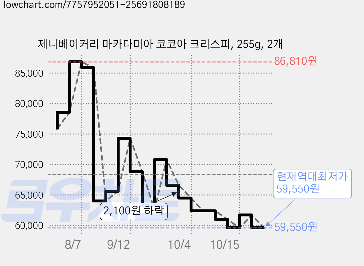 제니베이커리 마카다미아 코코아 크리스피, 255g, 2개 가격 변동 차트, 현재가 59,550원, 역대최저가