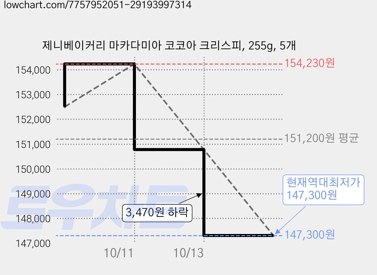 제니베이커리 마카다미아 코코아 크리스피, 255g, 5개 가격 변동 차트, 현재가 147,300원, 역대최저가