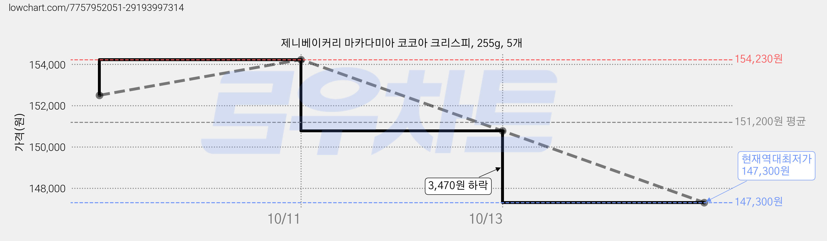 제니베이커리 마카다미아 코코아 크리스피, 255g, 5개 가격 변동 차트, 현재가 147,300원, 역대최저가