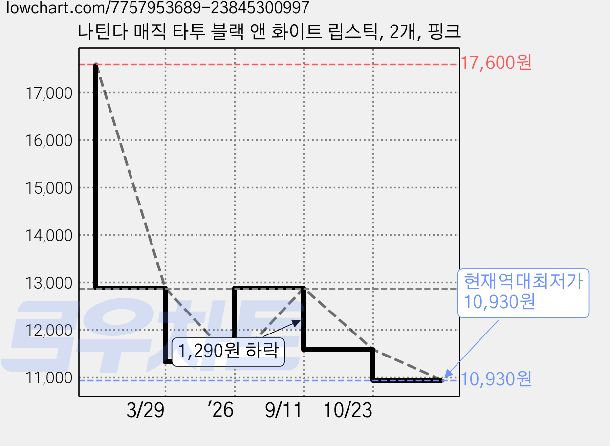 나틴다 매직 타투 블랙 앤 화이트 립스틱, 2개, 핑크 가격 변동 차트, 현재가 10,930원, 역대최저가