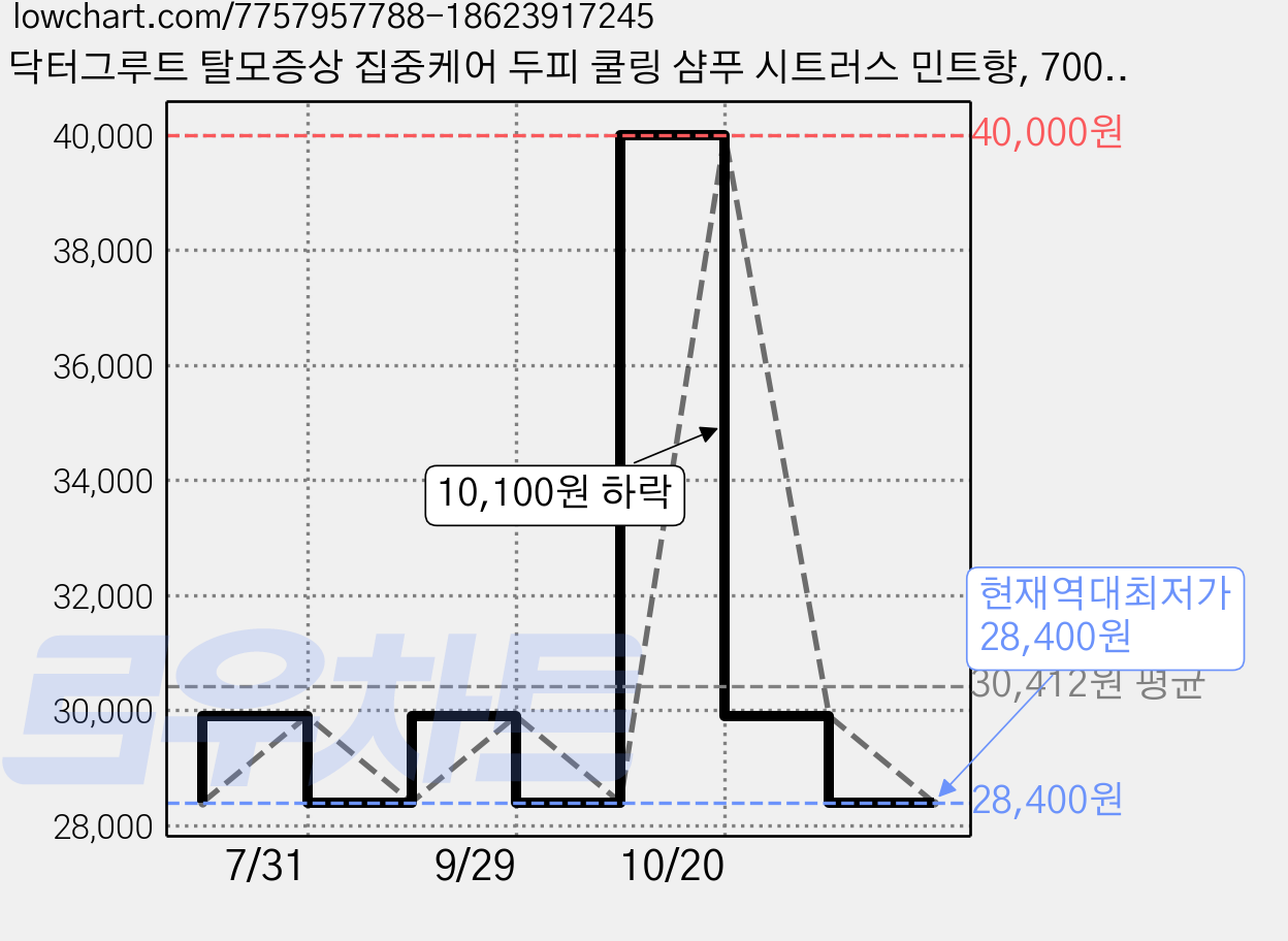 닥터그루트 탈모증상 집중케어 두피 쿨링 샴푸 시트러스 민트향, 700ml, 1개 가격 변동 차트, 현재가 28,400원, 역대최저가