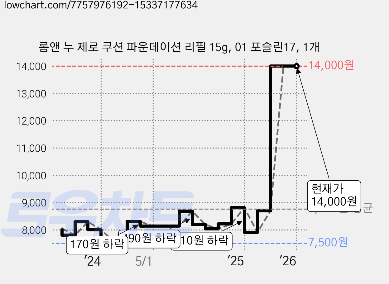 롬앤 누 제로 쿠션 파운데이션 리필 15g, 01 포슬린17, 1개 가격 변동 차트, 현재가 14,000원, 관측 최저가 7,480원