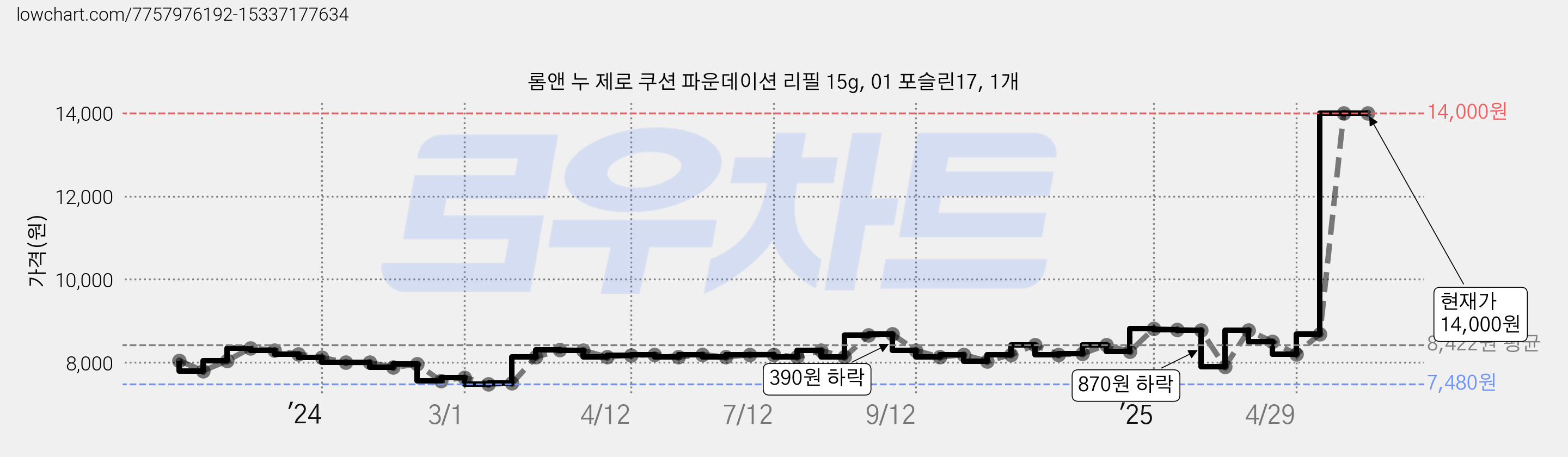 롬앤 누 제로 쿠션 파운데이션 리필 15g, 01 포슬린17, 1개 가격 변동 차트, 현재가 14,000원, 관측 최저가 7,480원