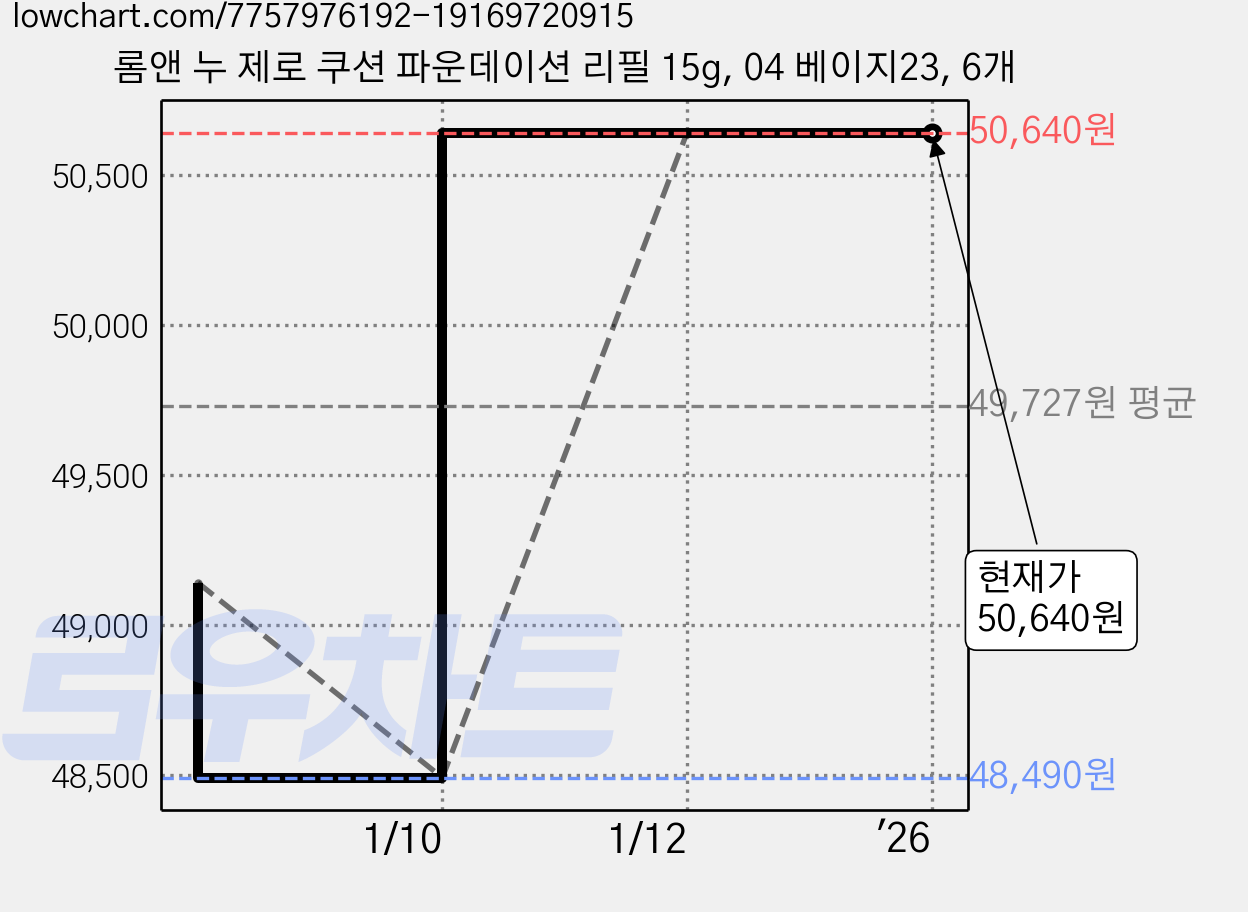 롬앤 누 제로 쿠션 파운데이션 리필 15g, 04 베이지23, 6개 가격 변동 차트, 현재가 50,640원, 역대최저가