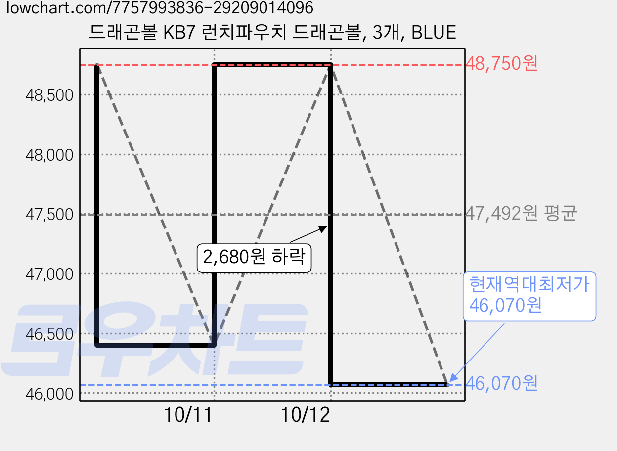 드래곤볼 KB7 런치파우치 드래곤볼, 3개, BLUE 가격 변동 차트, 현재가 46,070원, 역대최저가