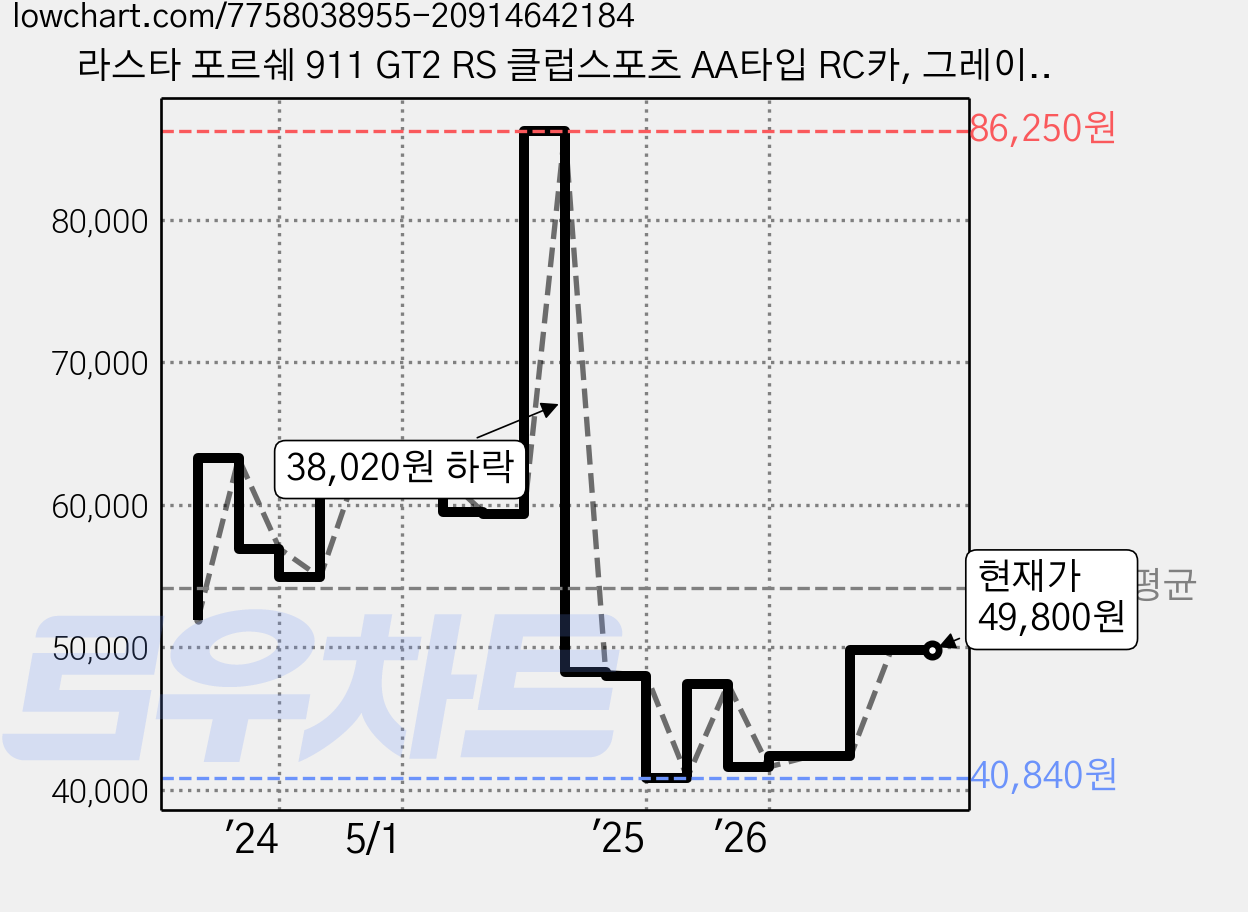 라스타 포르쉐 911 GT2 RS 클럽스포츠 AA타입 RC카, 그레이, 1개 가격 변동 차트, 현재가 49,800원, 관측 최저가 40,840원