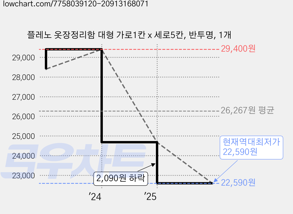 플레노 옷장정리함 대형 가로1칸 x 세로5칸, 반투명, 1개 가격 변동 차트, 현재가 22,590원, 역대최저가