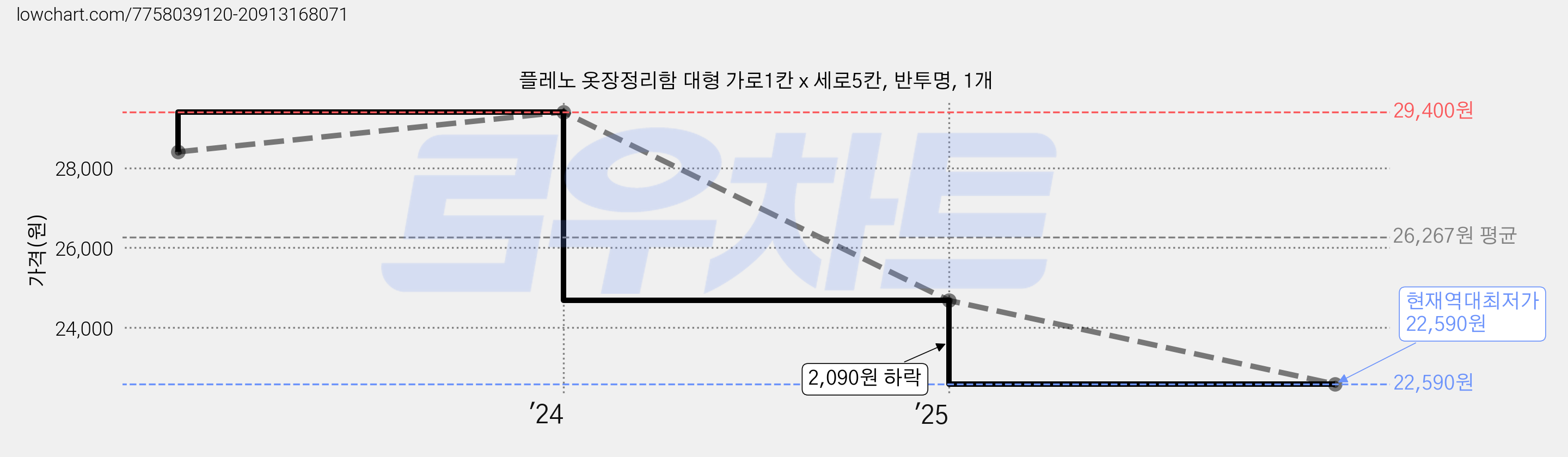 플레노 옷장정리함 대형 가로1칸 x 세로5칸, 반투명, 1개 가격 변동 차트, 현재가 22,590원, 역대최저가