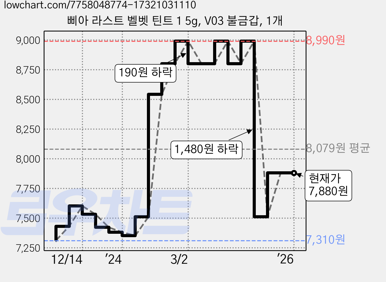 삐아 라스트 벨벳 틴트 1 5g, V03 불금갑, 1개 가격 변동 차트, 현재가 7,880원, 역대최저가