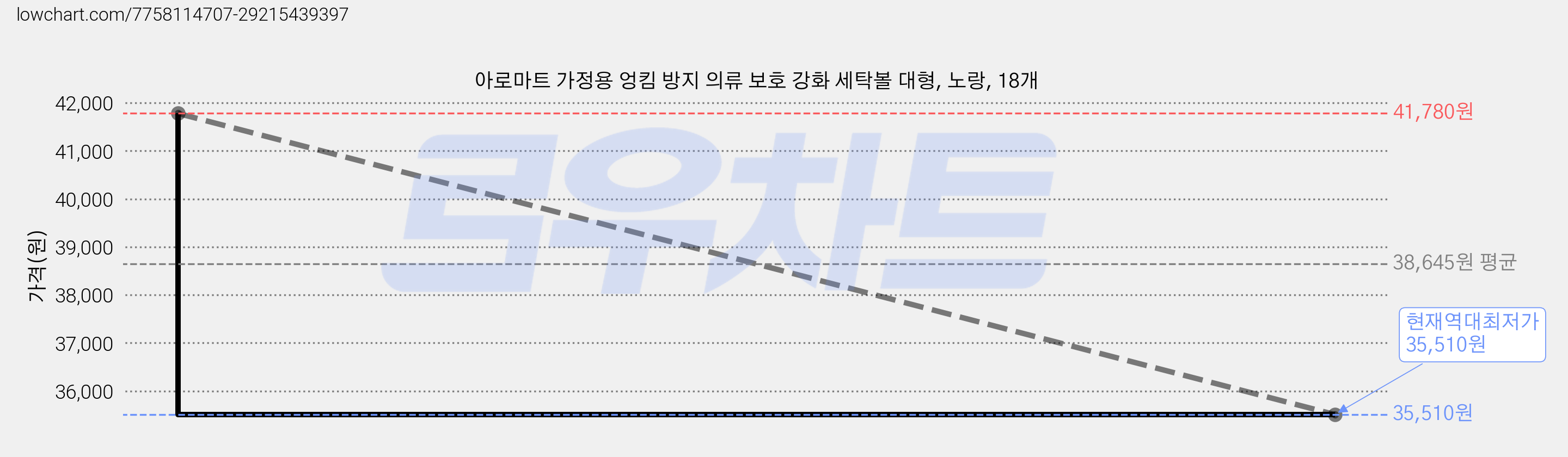 아로마트 가정용 엉킴 방지 의류 보호 강화 세탁볼 대형, 노랑, 18개 가격 변동 차트, 현재가 35,510원, 역대최저가
