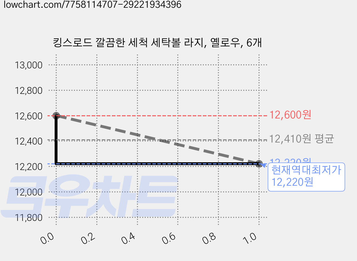 킹스로드 깔끔한 세척 세탁볼 라지, 옐로우, 6개 가격 변동 차트, 현재가 12,220원, 역대최저가