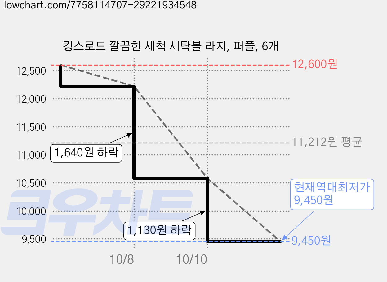 킹스로드 깔끔한 세척 세탁볼 라지, 퍼플, 6개 가격 변동 차트, 현재가 9,450원, 역대최저가