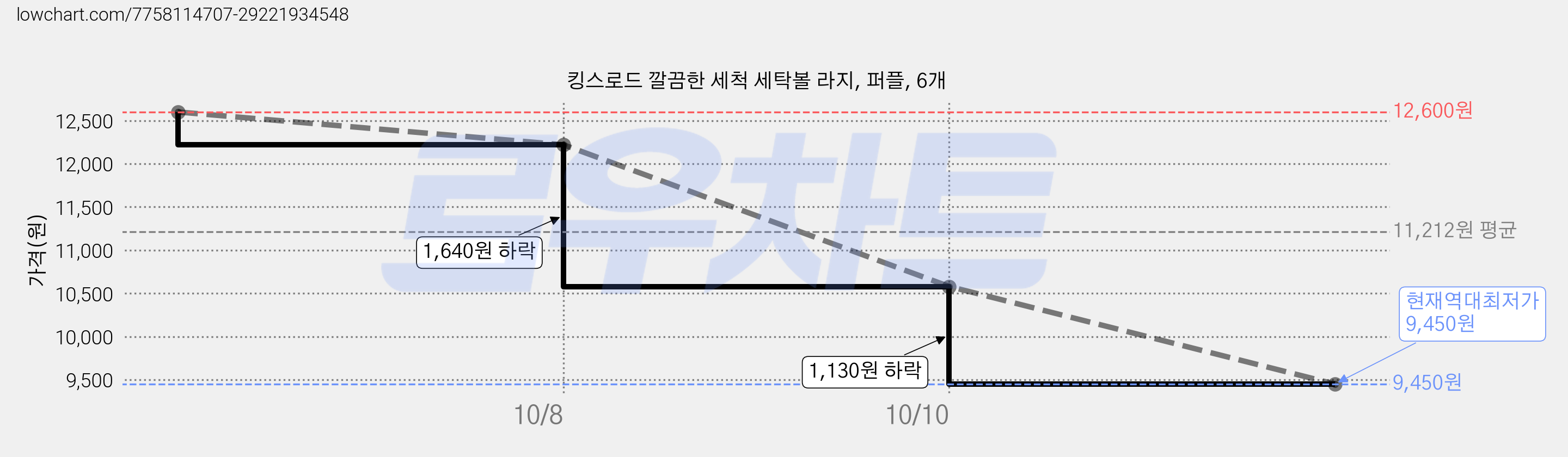 킹스로드 깔끔한 세척 세탁볼 라지, 퍼플, 6개 가격 변동 차트, 현재가 9,450원, 역대최저가