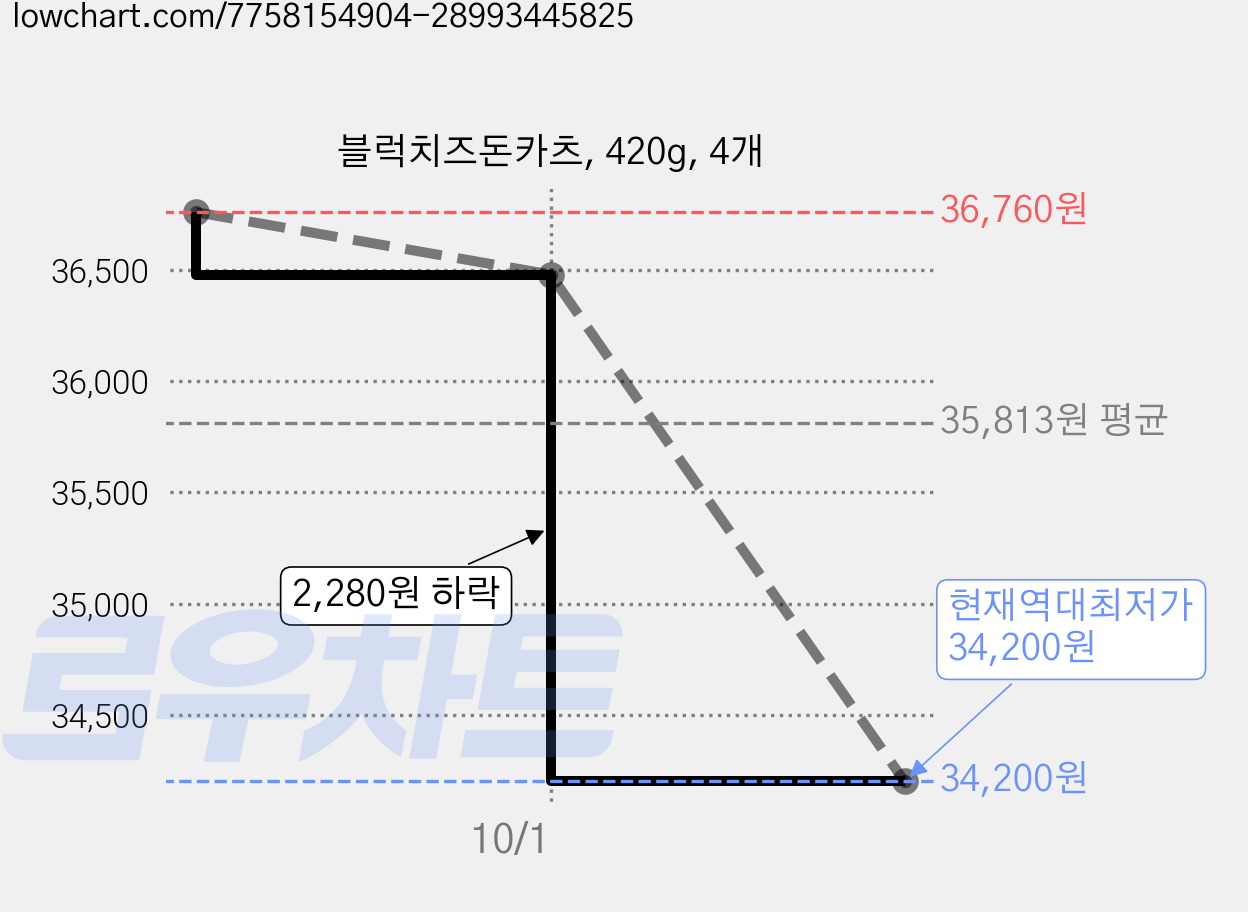 블럭치즈돈카츠, 420g, 4개 가격 변동 차트, 현재가 34,200원, 역대최저가