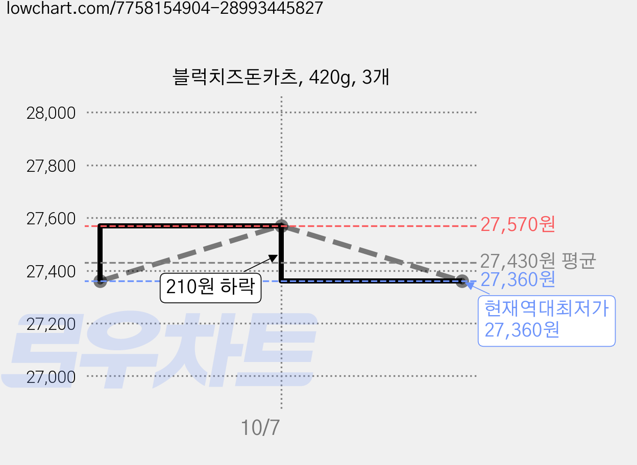 블럭치즈돈카츠, 420g, 3개 가격 변동 차트, 현재가 27,360원, 역대최저가