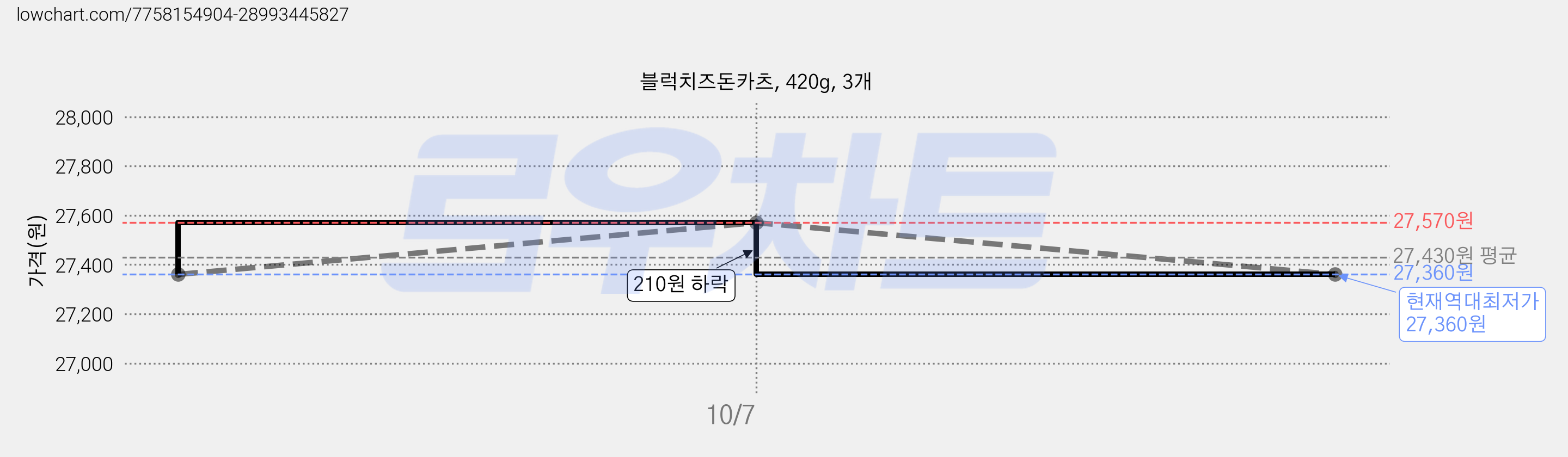 블럭치즈돈카츠, 420g, 3개 가격 변동 차트, 현재가 27,360원, 역대최저가
