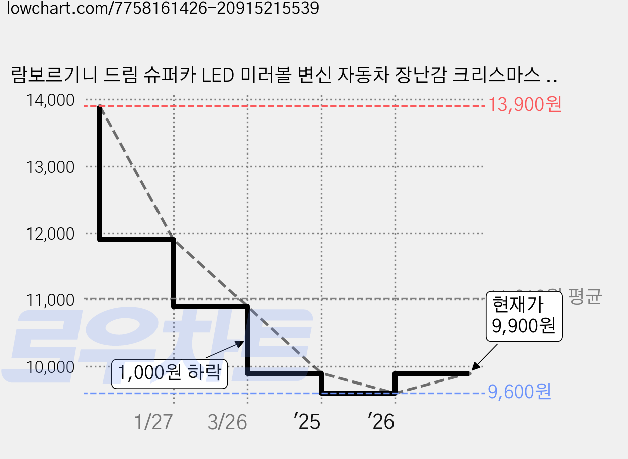 람보르기니 드림 슈퍼카 LED 미러볼 변신 자동차 장난감 크리스마스 단체 선물, 레드, 1개 가격 변동 차트, 현재가 9,900원, 관측 최저가 9,600원