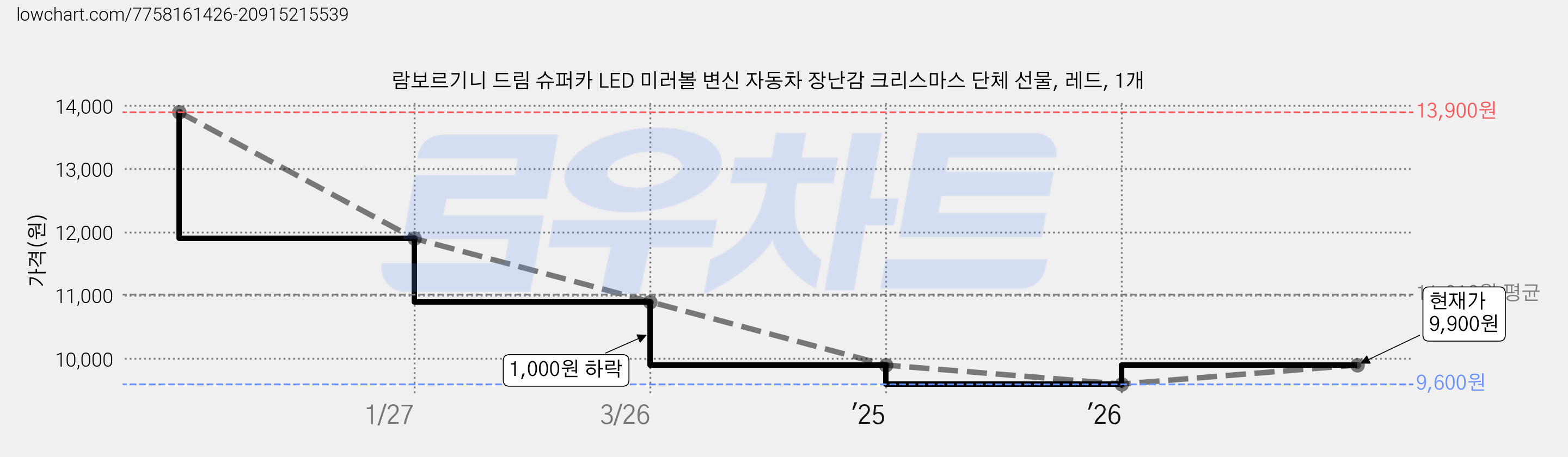 람보르기니 드림 슈퍼카 LED 미러볼 변신 자동차 장난감 크리스마스 단체 선물, 레드, 1개 가격 변동 차트, 현재가 9,900원, 관측 최저가 9,600원