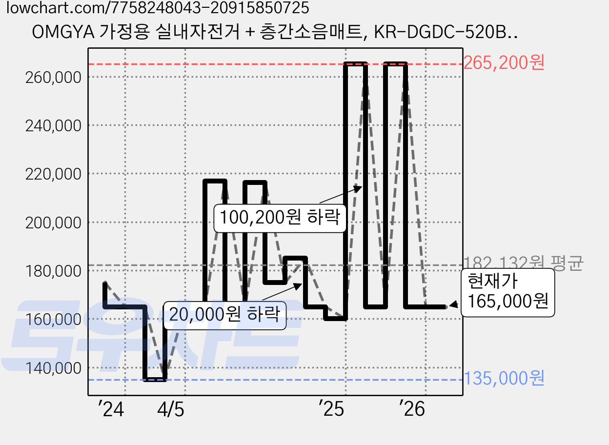 OMGYA 가정용 실내자전거 + 층간소음매트, KR-DGDC-520BG, 아이보리 가격 변동 차트, 현재가 165,000원, 관측 최저가 135,000원