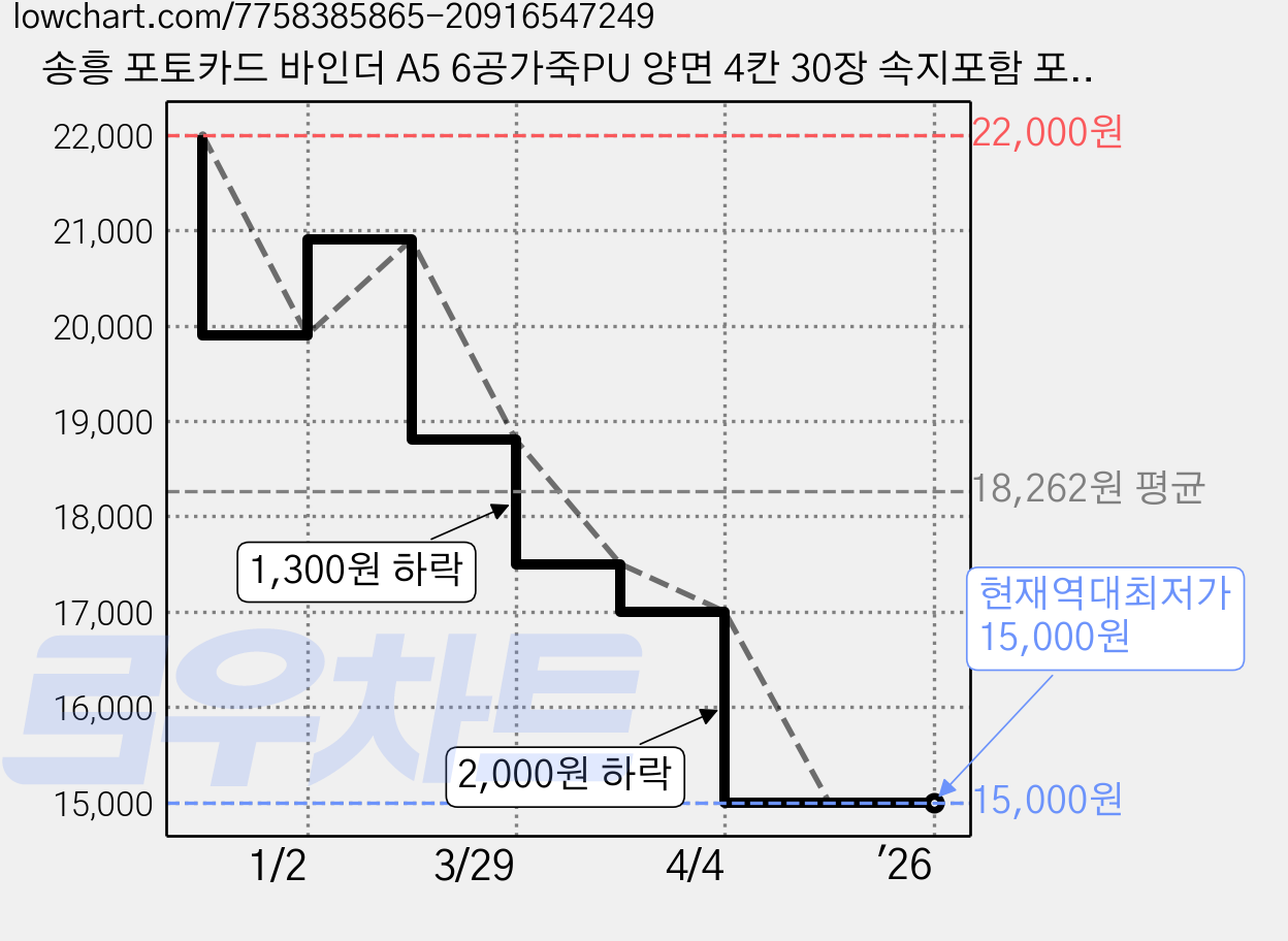 송흥 포토카드 바인더 A5 6공가죽PU 양면 4칸 30장 속지포함 포카 앨범, 1개, 마카롱 곰 가격 변동 차트, 현재가 15,000원, 역대최저가