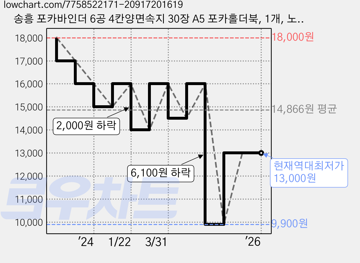 송흥 포카바인더 6공 4칸양면속지 30장 A5 포카홀더북, 1개, 노란색 가격 변동 차트, 현재가 13,000원, 역대최저가