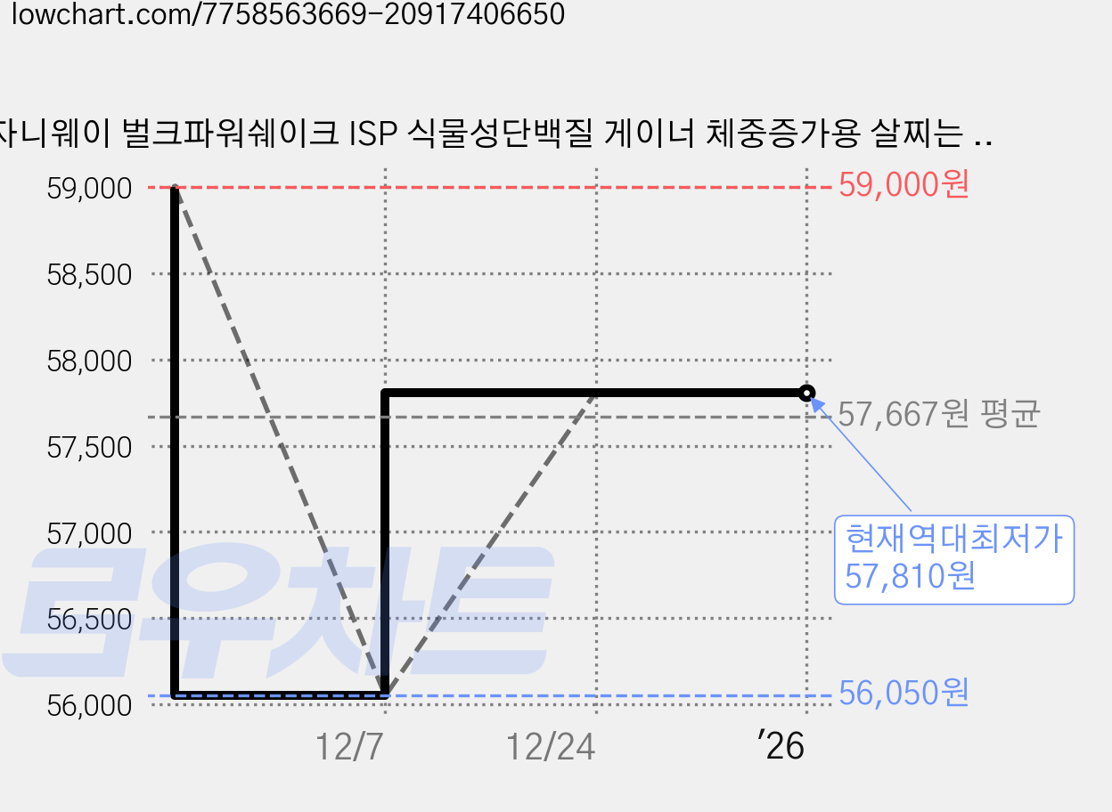 자니웨이 벌크파워쉐이크 ISP 식물성단백질 게이너 체중증가용 살찌는 헬스보충제 벌크업 초코곡물맛, 1개, 4kg 가격 변동 차트, 현재가 57,810원, 역대최저가