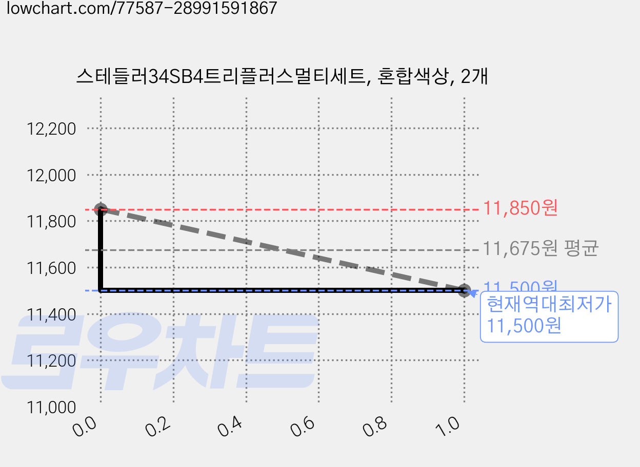 스테들러34SB4트리플러스멀티세트, 혼합색상, 2개 가격 변동 차트, 현재가 11,500원, 역대최저가