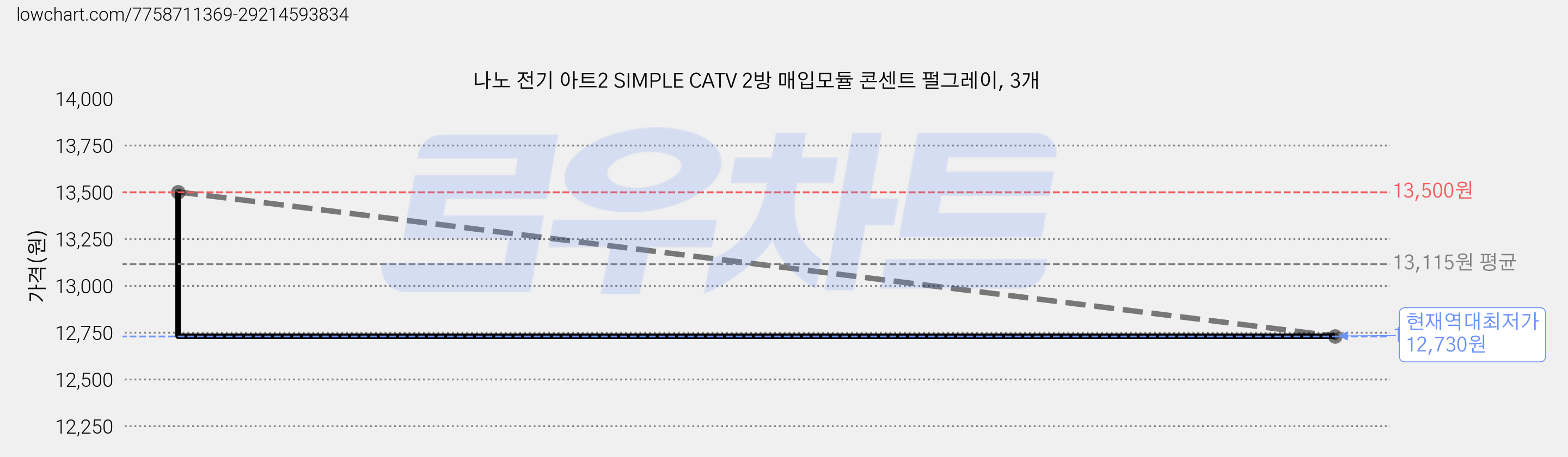 나노 전기 아트2 SIMPLE CATV 2방 매입모듈 콘센트 펄그레이, 3개 가격 변동 차트, 현재가 12,730원, 역대최저가