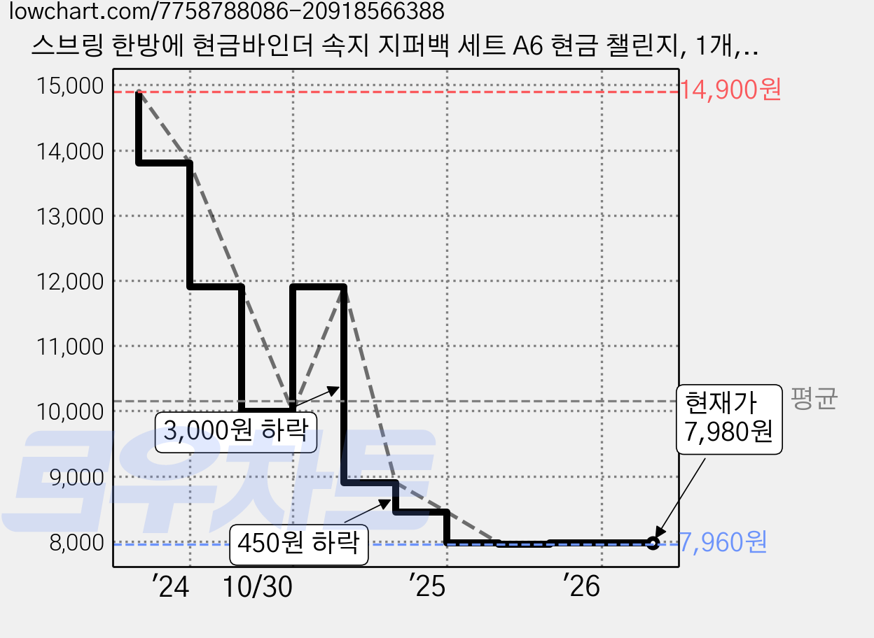 스브링 한방에 현금바인더 속지 지퍼백 세트 A6 현금 챌린지, 1개, 복돼지 핑크 가격 변동 차트, 현재가 7,980원, 관측 최저가 7,960원