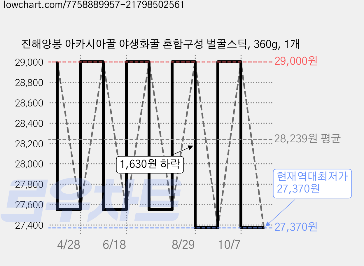 진해양봉 아카시아꿀 야생화꿀 혼합구성 벌꿀스틱, 360g, 1개 가격 변동 차트, 현재가 27,370원, 역대최저가