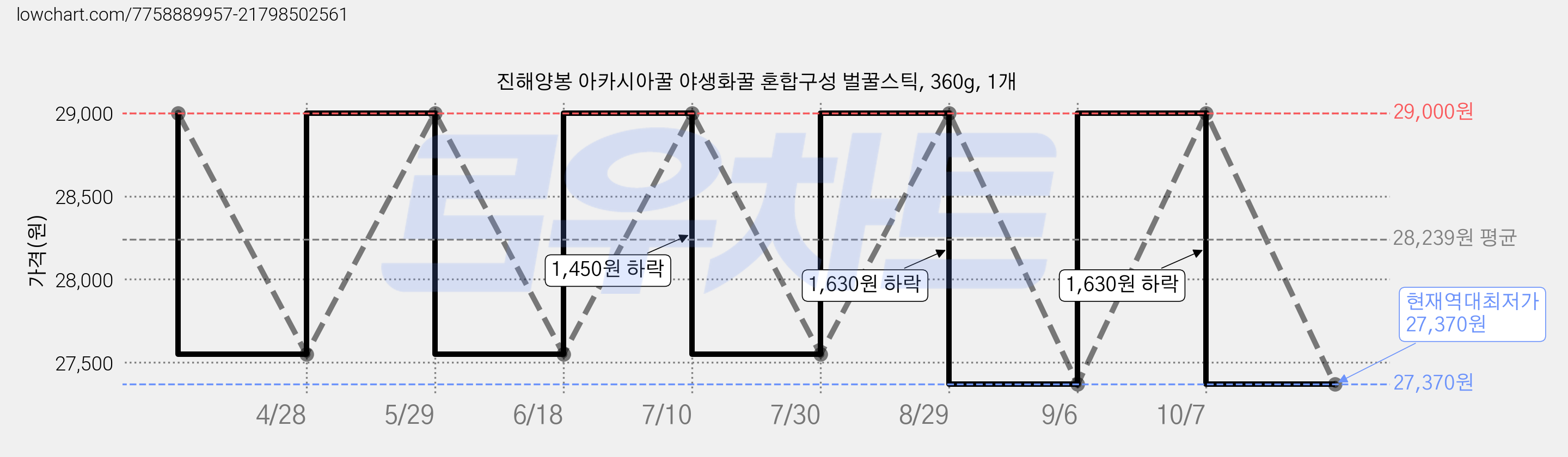 진해양봉 아카시아꿀 야생화꿀 혼합구성 벌꿀스틱, 360g, 1개 가격 변동 차트, 현재가 27,370원, 역대최저가