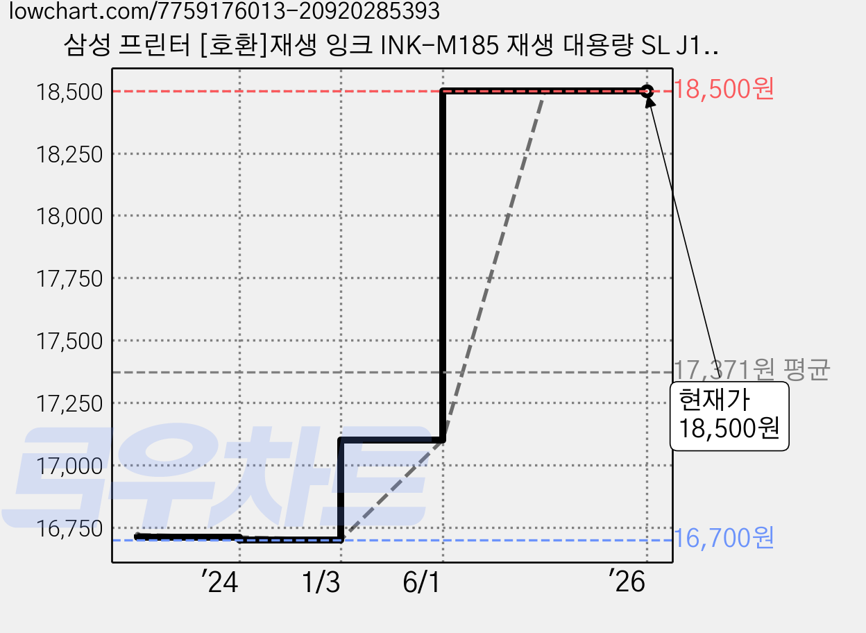 삼성 프린터 [호환]재생 잉크 INK-M185 재생 대용량 SL J1680 J1685 J1780W J1785DW, 1개, 검정 가격 변동 차트, 현재가 18,500원, 역대최저가