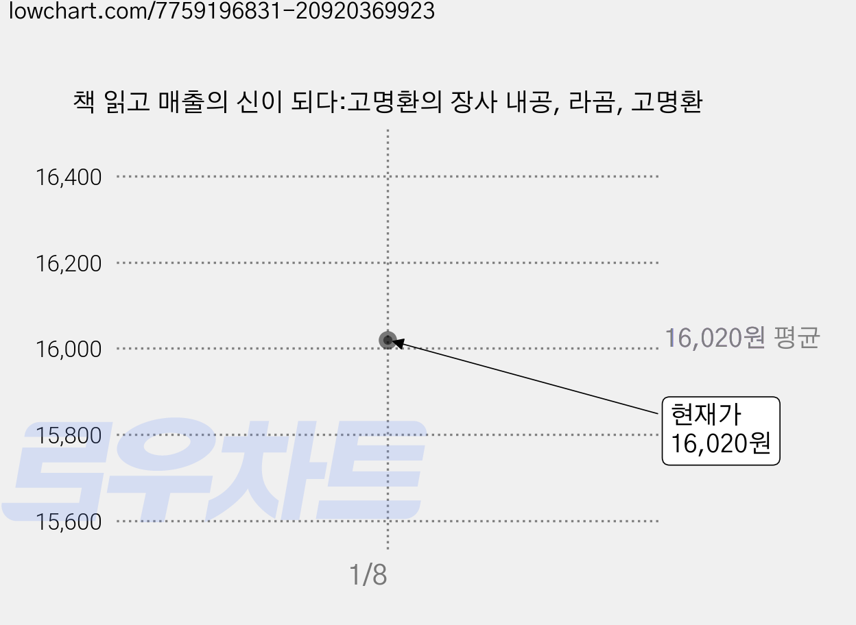 책 읽고 매출의 신이 되다:고명환의 장사 내공, 라곰, 고명환 가격 변동 차트, 현재가 16,020원