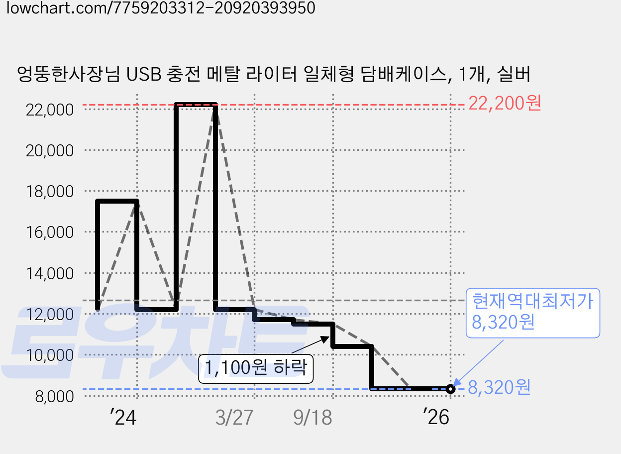 엉뚱한사장님 USB 충전 메탈 라이터 일체형 담배케이스, 1개, 실버 가격 변동 차트, 현재가 8,320원, 역대최저가
